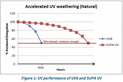 Accelerated UV Weathering - Natural