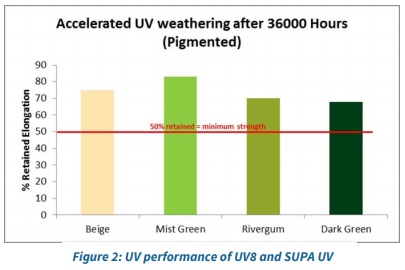 Accelerated UV Weathering -Pigmented