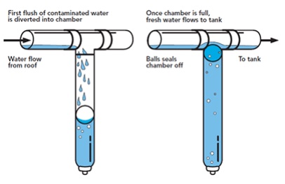 What Is A Rainwater First Flush Diverter National Poly Industries